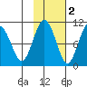 Hanning Bay tide chart for Tuesday, November 2, 2021