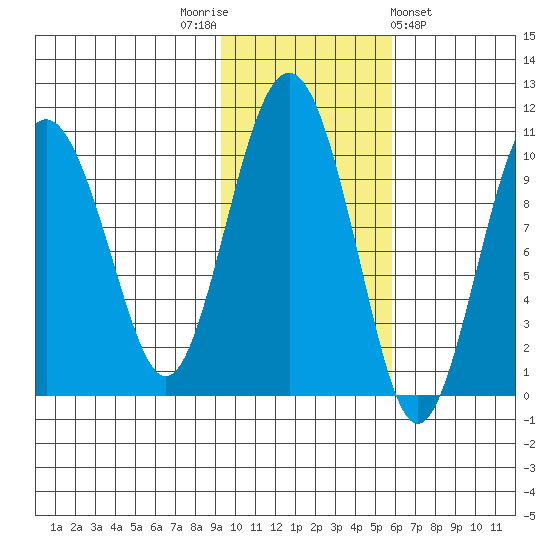 Hanning Bay tide chart for Wednesday, November 3, 2021