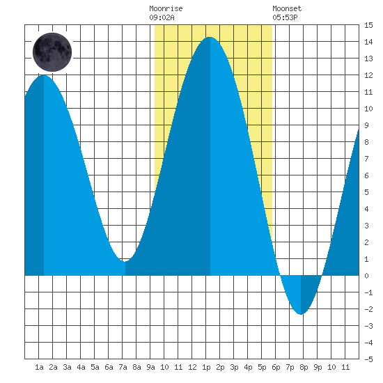 Hanning Bay tide chart for Thursday, November 4, 2021