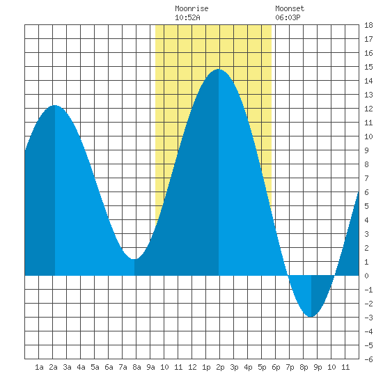 Hanning Bay tide chart for Friday, November 5, 2021