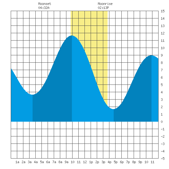 Hanning Bay tide chart for Tuesday, December 14, 2021