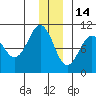 Hanning Bay tide chart for Tuesday, December 14, 2021