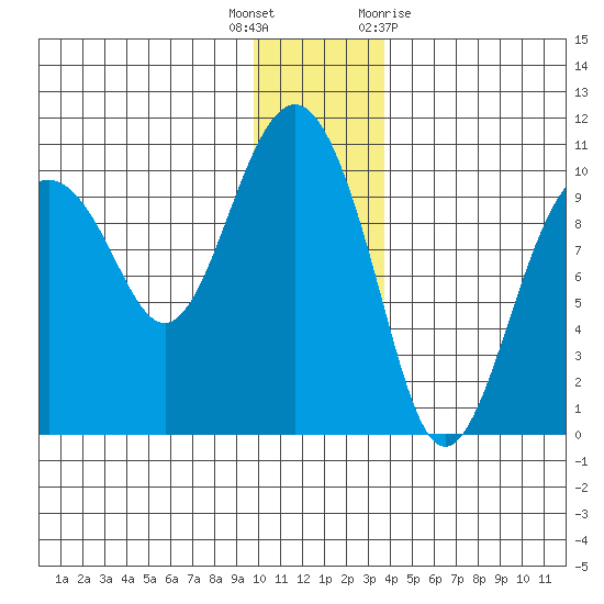 Hanning Bay tide chart for Friday, December 17, 2021