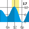 Hanning Bay tide chart for Friday, December 17, 2021
