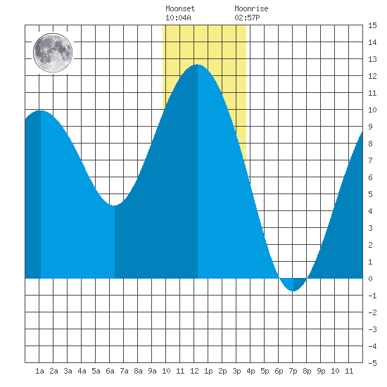 Hanning Bay tide chart for Saturday, December 18, 2021