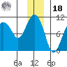 Hanning Bay tide chart for Saturday, December 18, 2021