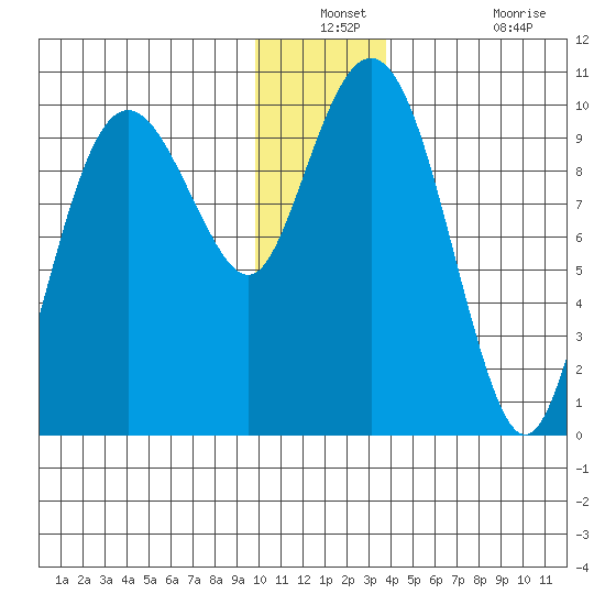 Hanning Bay tide chart for Thursday, December 23, 2021