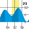Hanning Bay tide chart for Thursday, December 23, 2021