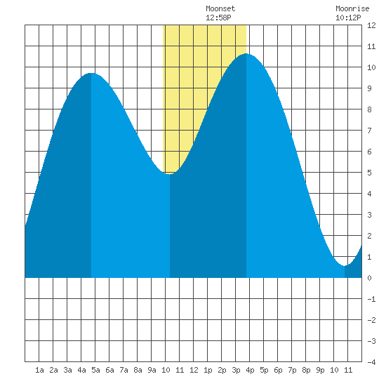 Hanning Bay tide chart for Friday, December 24, 2021