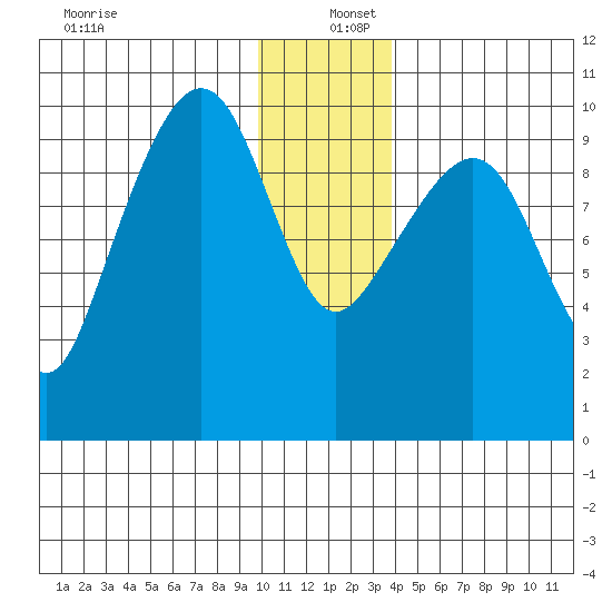 Hanning Bay tide chart for Monday, December 27, 2021