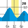 Hanning Bay tide chart for Tuesday, December 28, 2021