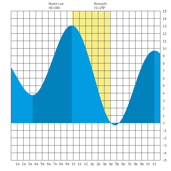 Hanning Bay tide chart for Thursday, December 30, 2021