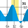 Hanning Bay tide chart for Friday, December 31, 2021
