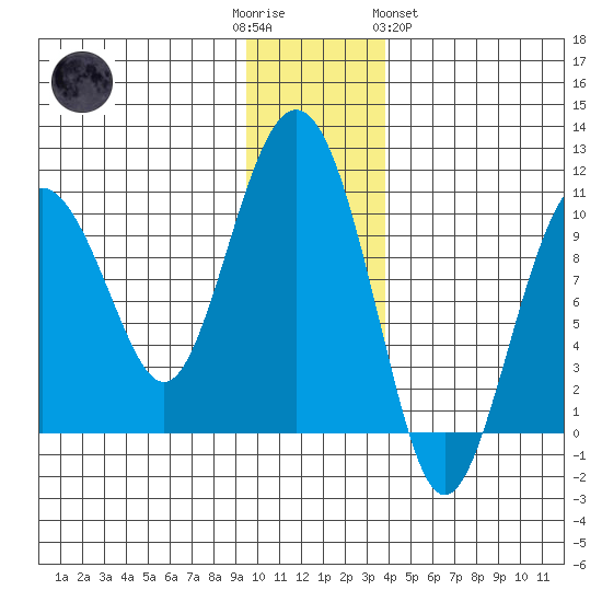 Hanning Bay tide chart for Friday, December 3, 2021