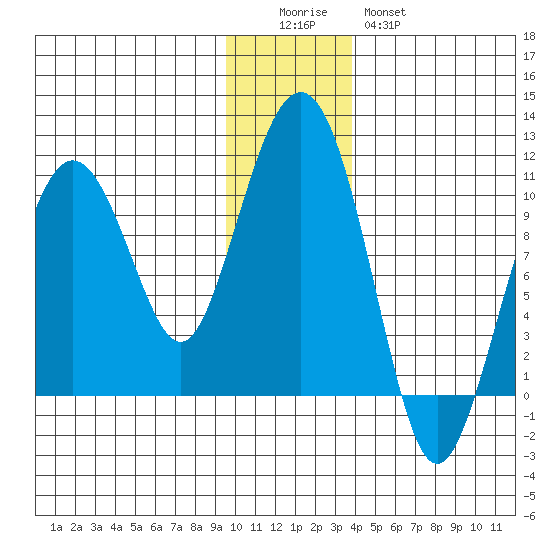 Hanning Bay tide chart for Sunday, December 5, 2021