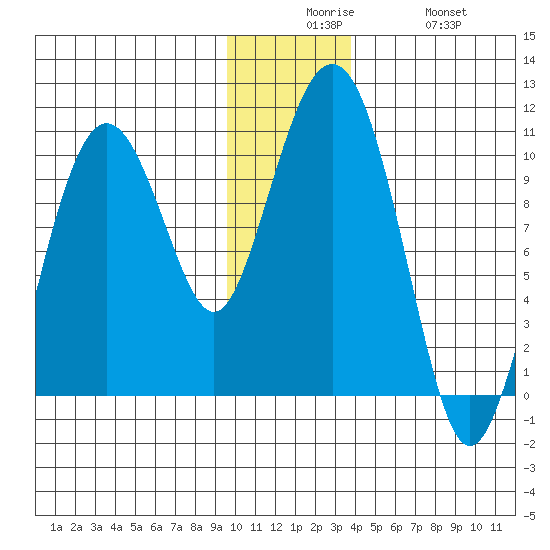 Hanning Bay tide chart for Tuesday, December 7, 2021