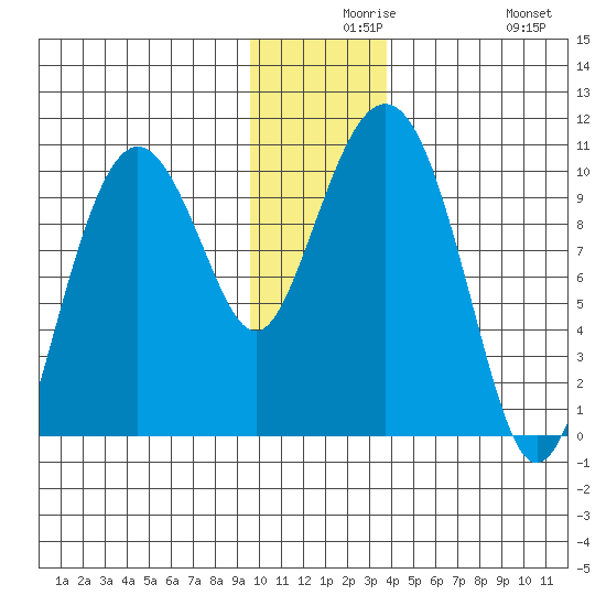 Hanning Bay tide chart for Wednesday, December 8, 2021