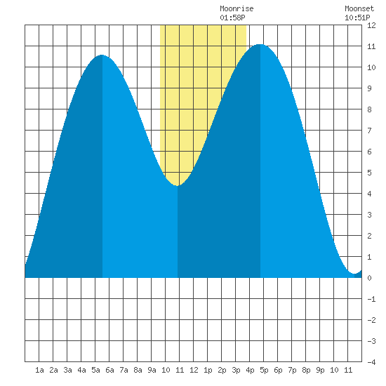 Hanning Bay tide chart for Thursday, December 9, 2021