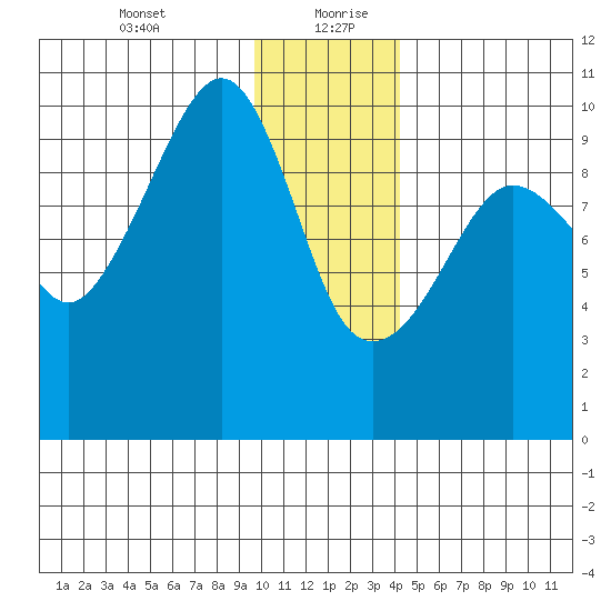 Hanning Bay tide chart for Tuesday, January 11, 2022