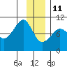 Hanning Bay tide chart for Tuesday, January 11, 2022