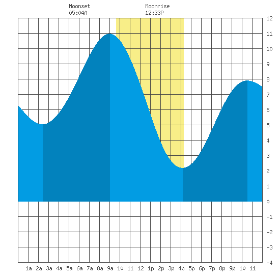 Hanning Bay tide chart for Wednesday, January 12, 2022