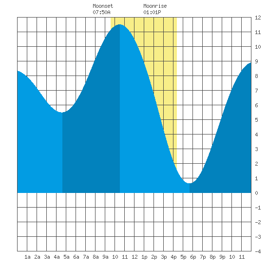 Hanning Bay tide chart for Friday, January 14, 2022