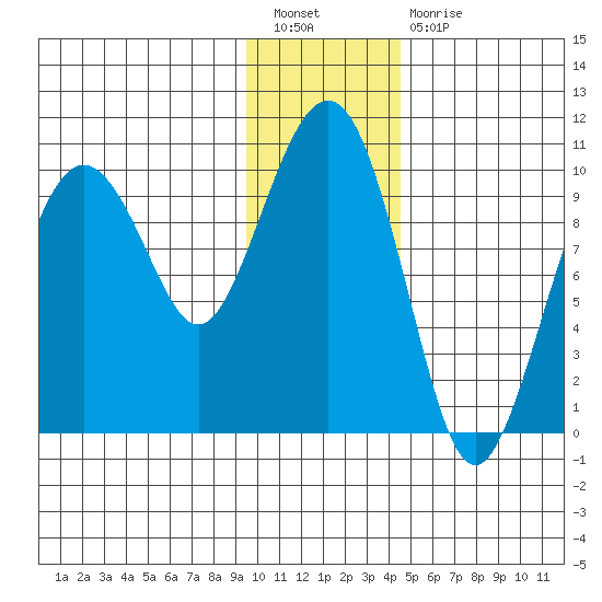 Hanning Bay tide chart for Tuesday, January 18, 2022