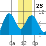 Hanning Bay tide chart for Sunday, January 23, 2022