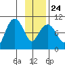 Hanning Bay tide chart for Monday, January 24, 2022