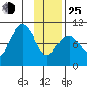 Hanning Bay tide chart for Tuesday, January 25, 2022