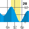 Hanning Bay tide chart for Friday, January 28, 2022