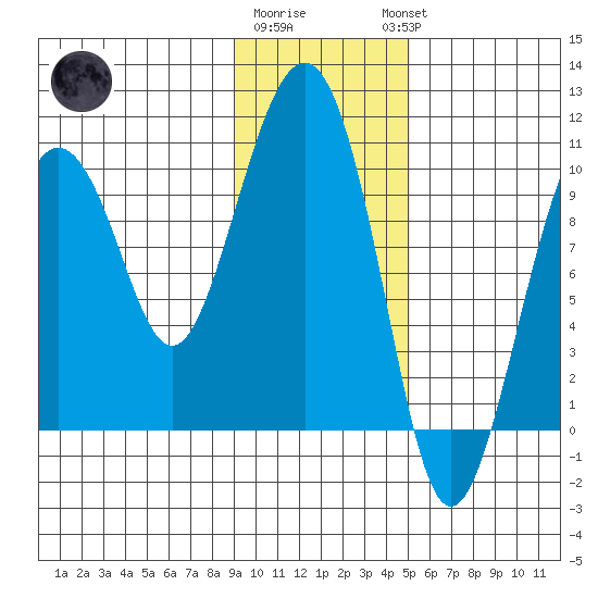 Hanning Bay tide chart for Monday, January 31, 2022