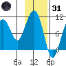 Hanning Bay tide chart for Monday, January 31, 2022