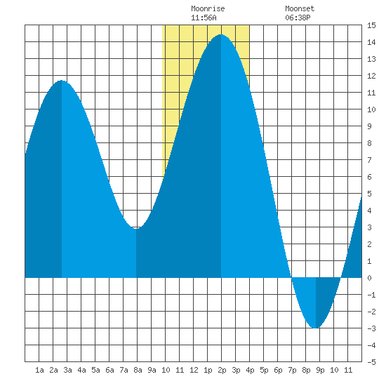 Hanning Bay tide chart for Tuesday, January 4, 2022