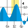 Hanning Bay tide chart for Tuesday, January 4, 2022