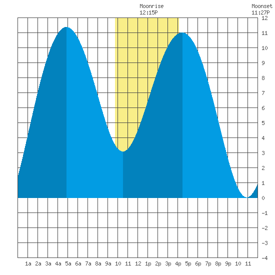 Hanning Bay tide chart for Friday, January 7, 2022