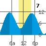 Hanning Bay tide chart for Friday, January 7, 2022