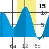 Hanning Bay tide chart for Tuesday, February 15, 2022