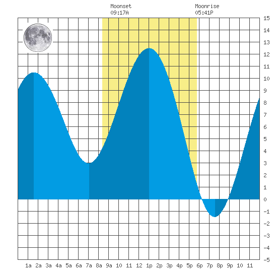 Hanning Bay tide chart for Wednesday, February 16, 2022