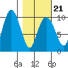 Hanning Bay tide chart for Monday, February 21, 2022