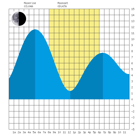 Hanning Bay tide chart for Wednesday, February 23, 2022