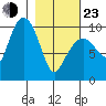 Hanning Bay tide chart for Wednesday, February 23, 2022