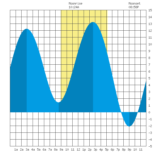 Hanning Bay tide chart for Thursday, February 3, 2022