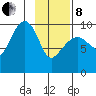 Hanning Bay tide chart for Tuesday, February 8, 2022