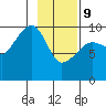Hanning Bay tide chart for Wednesday, February 9, 2022