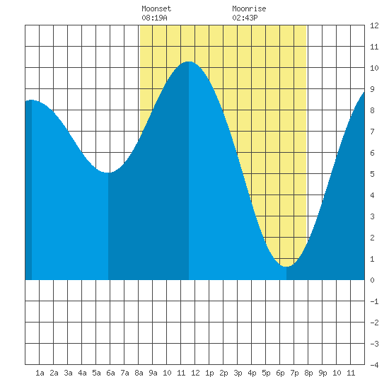 Hanning Bay tide chart for Monday, March 14, 2022