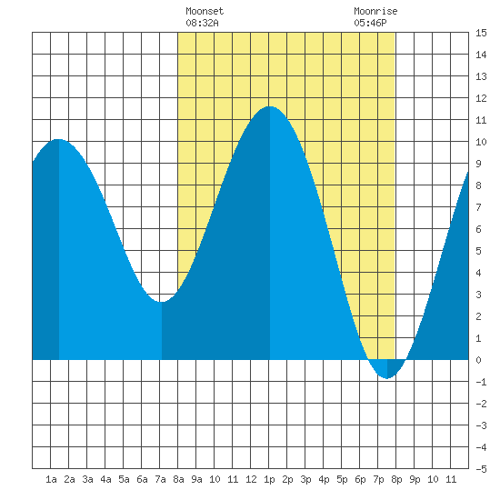 Hanning Bay tide chart for Wednesday, March 16, 2022