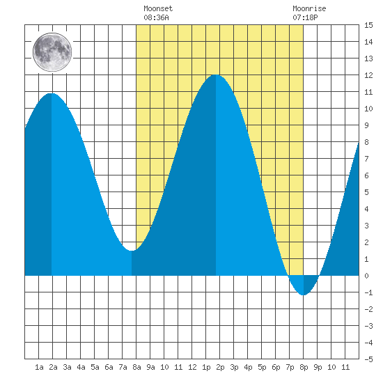 Hanning Bay tide chart for Thursday, March 17, 2022