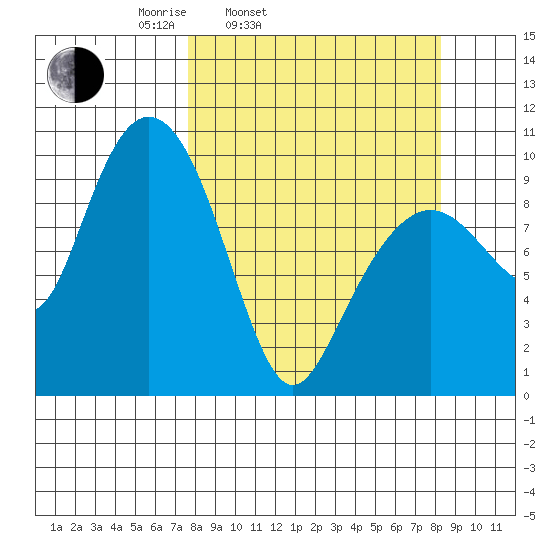 Hanning Bay tide chart for Thursday, March 24, 2022