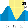 Hanning Bay tide chart for Friday, March 25, 2022